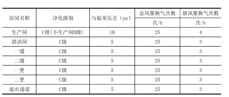 干細(xì)胞實(shí)驗(yàn)室各區(qū)域空氣凈化級(jí)別設(shè)計(jì)參數(shù)表